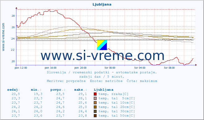 POVPREČJE :: Predel :: temp. zraka | vlaga | smer vetra | hitrost vetra | sunki vetra | tlak | padavine | sonce | temp. tal  5cm | temp. tal 10cm | temp. tal 20cm | temp. tal 30cm | temp. tal 50cm :: zadnji dan / 5 minut.