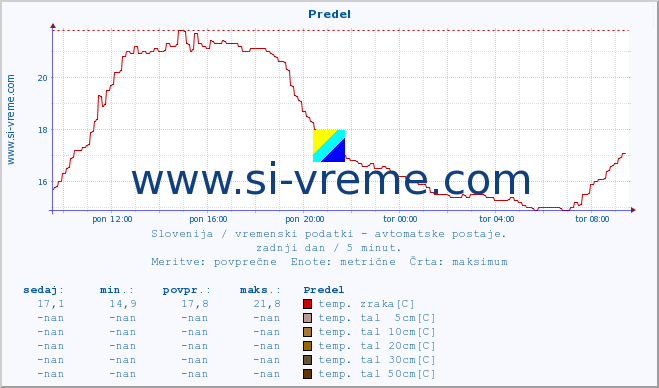 POVPREČJE :: Predel :: temp. zraka | vlaga | smer vetra | hitrost vetra | sunki vetra | tlak | padavine | sonce | temp. tal  5cm | temp. tal 10cm | temp. tal 20cm | temp. tal 30cm | temp. tal 50cm :: zadnji dan / 5 minut.