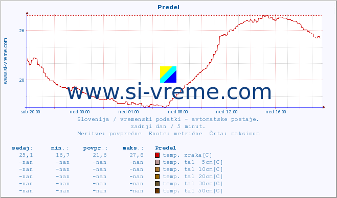 POVPREČJE :: Predel :: temp. zraka | vlaga | smer vetra | hitrost vetra | sunki vetra | tlak | padavine | sonce | temp. tal  5cm | temp. tal 10cm | temp. tal 20cm | temp. tal 30cm | temp. tal 50cm :: zadnji dan / 5 minut.