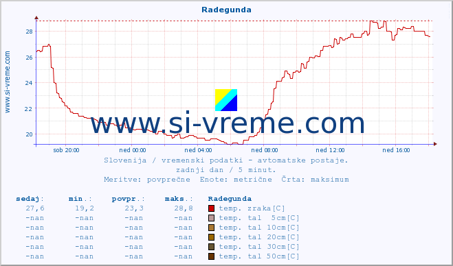 POVPREČJE :: Radegunda :: temp. zraka | vlaga | smer vetra | hitrost vetra | sunki vetra | tlak | padavine | sonce | temp. tal  5cm | temp. tal 10cm | temp. tal 20cm | temp. tal 30cm | temp. tal 50cm :: zadnji dan / 5 minut.