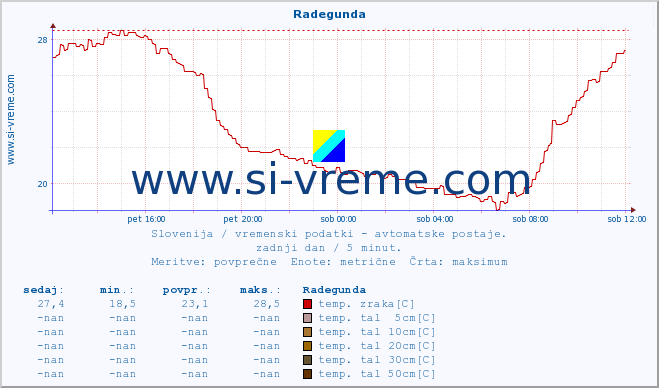 POVPREČJE :: Radegunda :: temp. zraka | vlaga | smer vetra | hitrost vetra | sunki vetra | tlak | padavine | sonce | temp. tal  5cm | temp. tal 10cm | temp. tal 20cm | temp. tal 30cm | temp. tal 50cm :: zadnji dan / 5 minut.