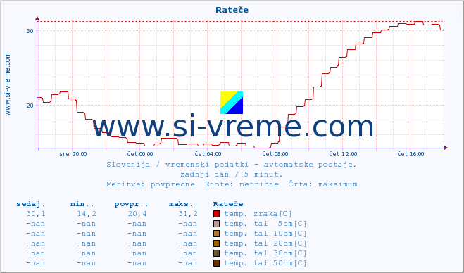 POVPREČJE :: Rateče :: temp. zraka | vlaga | smer vetra | hitrost vetra | sunki vetra | tlak | padavine | sonce | temp. tal  5cm | temp. tal 10cm | temp. tal 20cm | temp. tal 30cm | temp. tal 50cm :: zadnji dan / 5 minut.