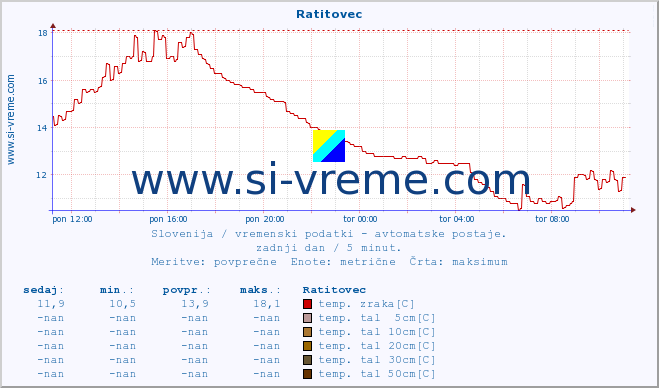 POVPREČJE :: Ratitovec :: temp. zraka | vlaga | smer vetra | hitrost vetra | sunki vetra | tlak | padavine | sonce | temp. tal  5cm | temp. tal 10cm | temp. tal 20cm | temp. tal 30cm | temp. tal 50cm :: zadnji dan / 5 minut.