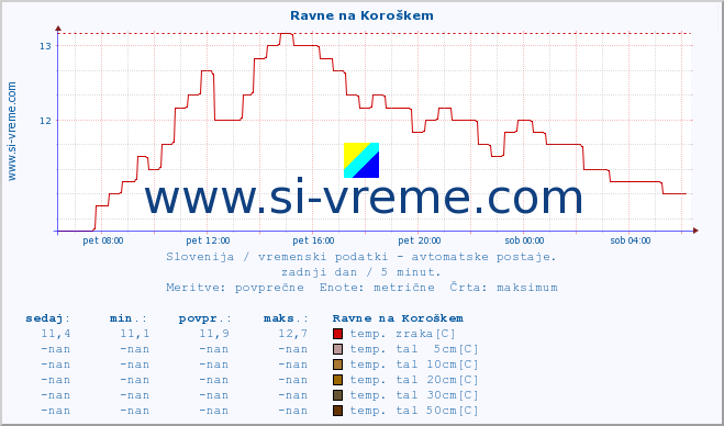 POVPREČJE :: Ravne na Koroškem :: temp. zraka | vlaga | smer vetra | hitrost vetra | sunki vetra | tlak | padavine | sonce | temp. tal  5cm | temp. tal 10cm | temp. tal 20cm | temp. tal 30cm | temp. tal 50cm :: zadnji dan / 5 minut.