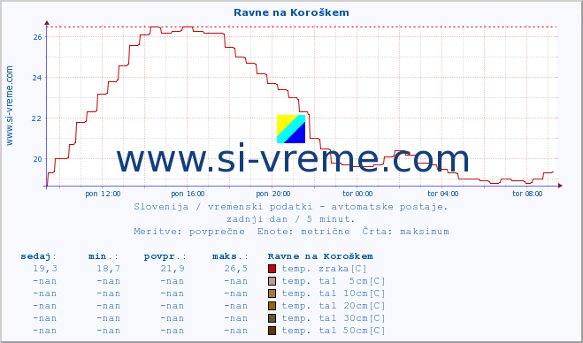 POVPREČJE :: Ravne na Koroškem :: temp. zraka | vlaga | smer vetra | hitrost vetra | sunki vetra | tlak | padavine | sonce | temp. tal  5cm | temp. tal 10cm | temp. tal 20cm | temp. tal 30cm | temp. tal 50cm :: zadnji dan / 5 minut.