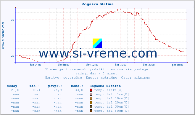 POVPREČJE :: Rogaška Slatina :: temp. zraka | vlaga | smer vetra | hitrost vetra | sunki vetra | tlak | padavine | sonce | temp. tal  5cm | temp. tal 10cm | temp. tal 20cm | temp. tal 30cm | temp. tal 50cm :: zadnji dan / 5 minut.