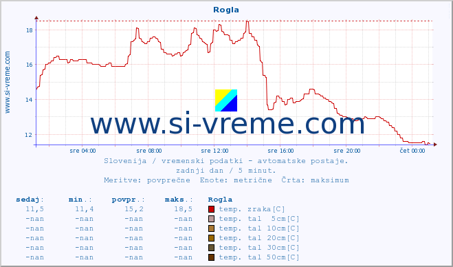 POVPREČJE :: Rogla :: temp. zraka | vlaga | smer vetra | hitrost vetra | sunki vetra | tlak | padavine | sonce | temp. tal  5cm | temp. tal 10cm | temp. tal 20cm | temp. tal 30cm | temp. tal 50cm :: zadnji dan / 5 minut.