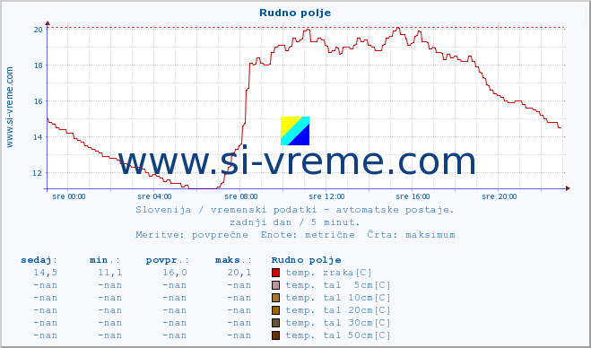 POVPREČJE :: Rudno polje :: temp. zraka | vlaga | smer vetra | hitrost vetra | sunki vetra | tlak | padavine | sonce | temp. tal  5cm | temp. tal 10cm | temp. tal 20cm | temp. tal 30cm | temp. tal 50cm :: zadnji dan / 5 minut.