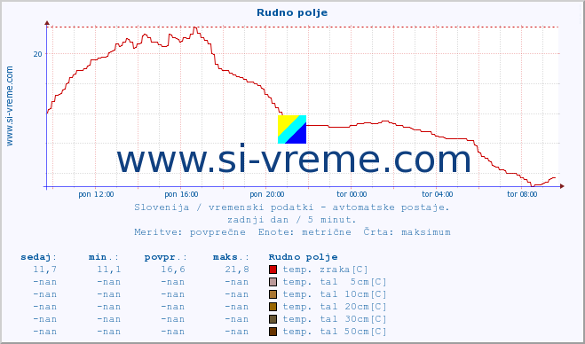 POVPREČJE :: Rudno polje :: temp. zraka | vlaga | smer vetra | hitrost vetra | sunki vetra | tlak | padavine | sonce | temp. tal  5cm | temp. tal 10cm | temp. tal 20cm | temp. tal 30cm | temp. tal 50cm :: zadnji dan / 5 minut.