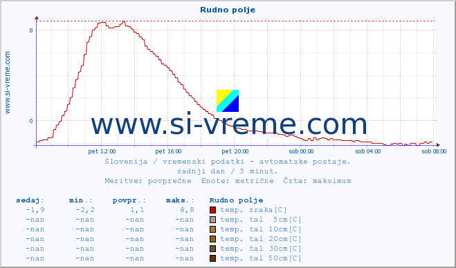 POVPREČJE :: Rudno polje :: temp. zraka | vlaga | smer vetra | hitrost vetra | sunki vetra | tlak | padavine | sonce | temp. tal  5cm | temp. tal 10cm | temp. tal 20cm | temp. tal 30cm | temp. tal 50cm :: zadnji dan / 5 minut.