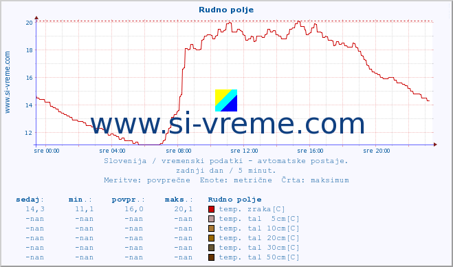 POVPREČJE :: Rudno polje :: temp. zraka | vlaga | smer vetra | hitrost vetra | sunki vetra | tlak | padavine | sonce | temp. tal  5cm | temp. tal 10cm | temp. tal 20cm | temp. tal 30cm | temp. tal 50cm :: zadnji dan / 5 minut.