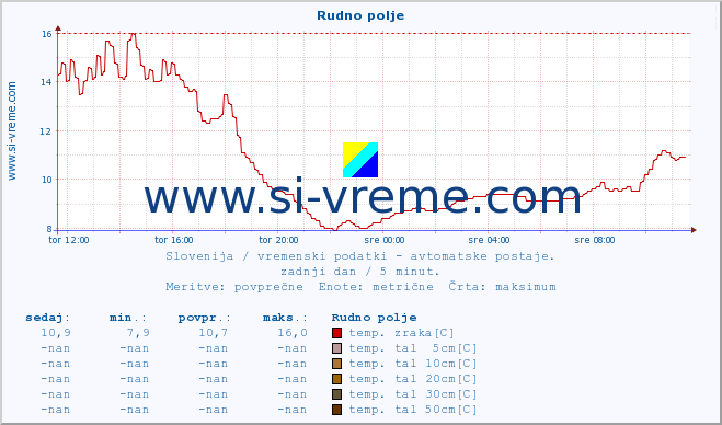 POVPREČJE :: Rudno polje :: temp. zraka | vlaga | smer vetra | hitrost vetra | sunki vetra | tlak | padavine | sonce | temp. tal  5cm | temp. tal 10cm | temp. tal 20cm | temp. tal 30cm | temp. tal 50cm :: zadnji dan / 5 minut.