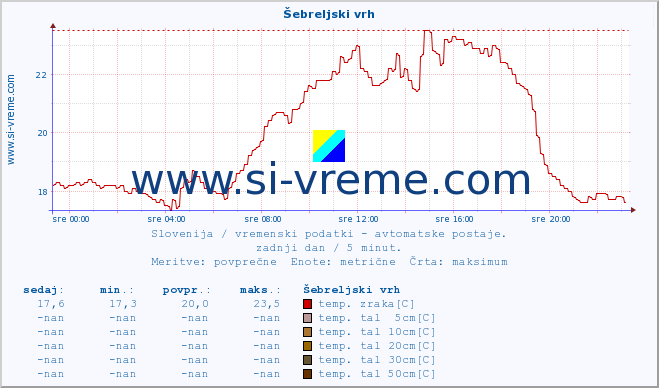 POVPREČJE :: Šebreljski vrh :: temp. zraka | vlaga | smer vetra | hitrost vetra | sunki vetra | tlak | padavine | sonce | temp. tal  5cm | temp. tal 10cm | temp. tal 20cm | temp. tal 30cm | temp. tal 50cm :: zadnji dan / 5 minut.