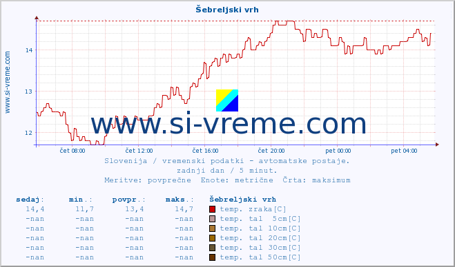 POVPREČJE :: Šebreljski vrh :: temp. zraka | vlaga | smer vetra | hitrost vetra | sunki vetra | tlak | padavine | sonce | temp. tal  5cm | temp. tal 10cm | temp. tal 20cm | temp. tal 30cm | temp. tal 50cm :: zadnji dan / 5 minut.