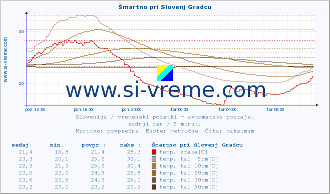 POVPREČJE :: Šmartno pri Slovenj Gradcu :: temp. zraka | vlaga | smer vetra | hitrost vetra | sunki vetra | tlak | padavine | sonce | temp. tal  5cm | temp. tal 10cm | temp. tal 20cm | temp. tal 30cm | temp. tal 50cm :: zadnji dan / 5 minut.