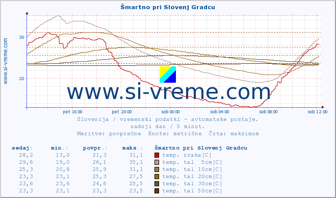 POVPREČJE :: Šmartno pri Slovenj Gradcu :: temp. zraka | vlaga | smer vetra | hitrost vetra | sunki vetra | tlak | padavine | sonce | temp. tal  5cm | temp. tal 10cm | temp. tal 20cm | temp. tal 30cm | temp. tal 50cm :: zadnji dan / 5 minut.