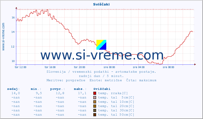 POVPREČJE :: Sviščaki :: temp. zraka | vlaga | smer vetra | hitrost vetra | sunki vetra | tlak | padavine | sonce | temp. tal  5cm | temp. tal 10cm | temp. tal 20cm | temp. tal 30cm | temp. tal 50cm :: zadnji dan / 5 minut.