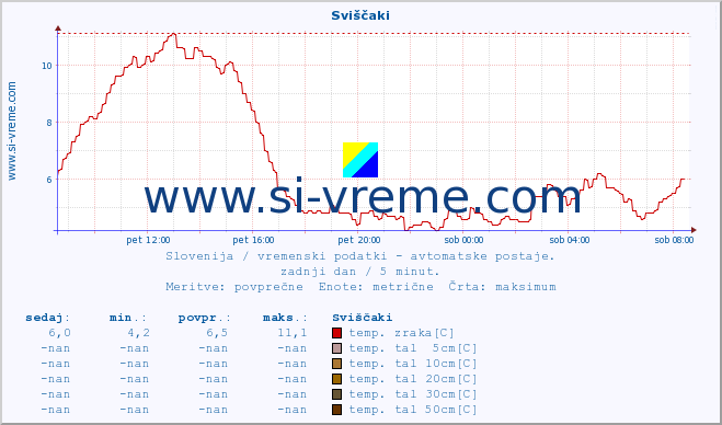 POVPREČJE :: Sviščaki :: temp. zraka | vlaga | smer vetra | hitrost vetra | sunki vetra | tlak | padavine | sonce | temp. tal  5cm | temp. tal 10cm | temp. tal 20cm | temp. tal 30cm | temp. tal 50cm :: zadnji dan / 5 minut.