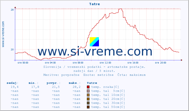 POVPREČJE :: Tatre :: temp. zraka | vlaga | smer vetra | hitrost vetra | sunki vetra | tlak | padavine | sonce | temp. tal  5cm | temp. tal 10cm | temp. tal 20cm | temp. tal 30cm | temp. tal 50cm :: zadnji dan / 5 minut.