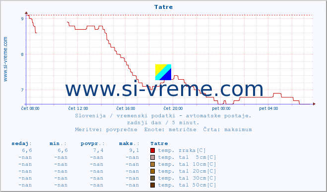 POVPREČJE :: Tatre :: temp. zraka | vlaga | smer vetra | hitrost vetra | sunki vetra | tlak | padavine | sonce | temp. tal  5cm | temp. tal 10cm | temp. tal 20cm | temp. tal 30cm | temp. tal 50cm :: zadnji dan / 5 minut.