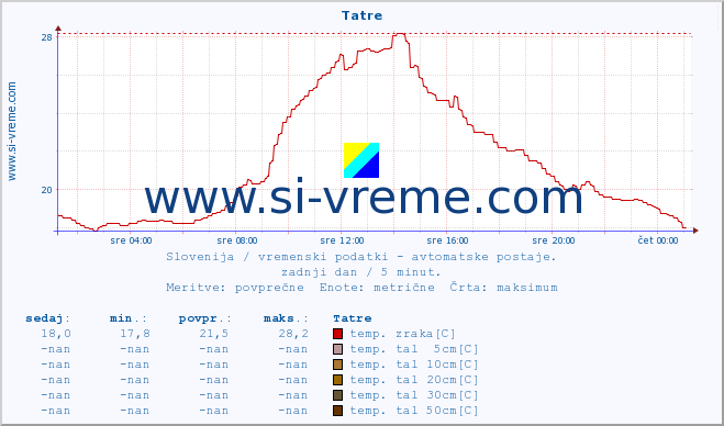 POVPREČJE :: Tatre :: temp. zraka | vlaga | smer vetra | hitrost vetra | sunki vetra | tlak | padavine | sonce | temp. tal  5cm | temp. tal 10cm | temp. tal 20cm | temp. tal 30cm | temp. tal 50cm :: zadnji dan / 5 minut.