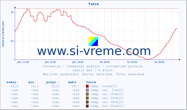 POVPREČJE :: Tatre :: temp. zraka | vlaga | smer vetra | hitrost vetra | sunki vetra | tlak | padavine | sonce | temp. tal  5cm | temp. tal 10cm | temp. tal 20cm | temp. tal 30cm | temp. tal 50cm :: zadnji dan / 5 minut.