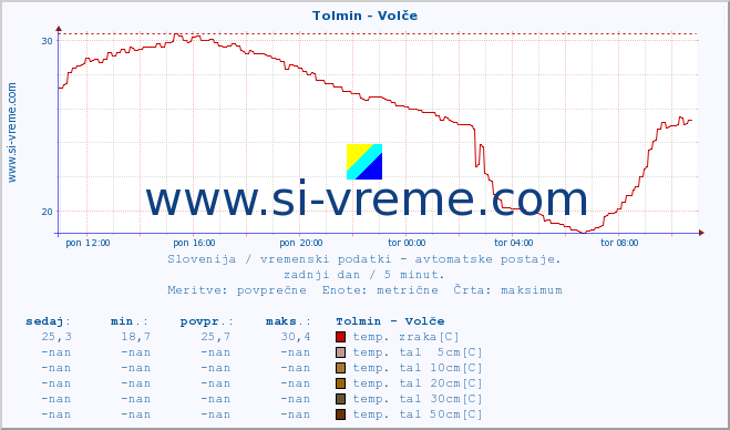 POVPREČJE :: Tolmin - Volče :: temp. zraka | vlaga | smer vetra | hitrost vetra | sunki vetra | tlak | padavine | sonce | temp. tal  5cm | temp. tal 10cm | temp. tal 20cm | temp. tal 30cm | temp. tal 50cm :: zadnji dan / 5 minut.