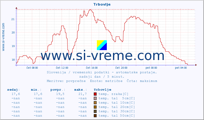 POVPREČJE :: Trbovlje :: temp. zraka | vlaga | smer vetra | hitrost vetra | sunki vetra | tlak | padavine | sonce | temp. tal  5cm | temp. tal 10cm | temp. tal 20cm | temp. tal 30cm | temp. tal 50cm :: zadnji dan / 5 minut.