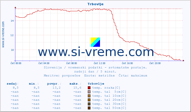 POVPREČJE :: Trbovlje :: temp. zraka | vlaga | smer vetra | hitrost vetra | sunki vetra | tlak | padavine | sonce | temp. tal  5cm | temp. tal 10cm | temp. tal 20cm | temp. tal 30cm | temp. tal 50cm :: zadnji dan / 5 minut.