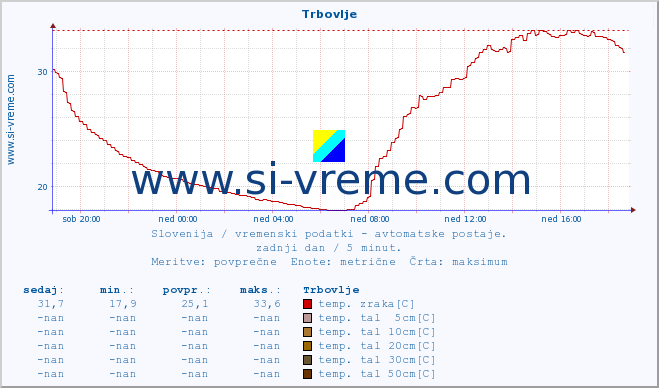 POVPREČJE :: Trbovlje :: temp. zraka | vlaga | smer vetra | hitrost vetra | sunki vetra | tlak | padavine | sonce | temp. tal  5cm | temp. tal 10cm | temp. tal 20cm | temp. tal 30cm | temp. tal 50cm :: zadnji dan / 5 minut.