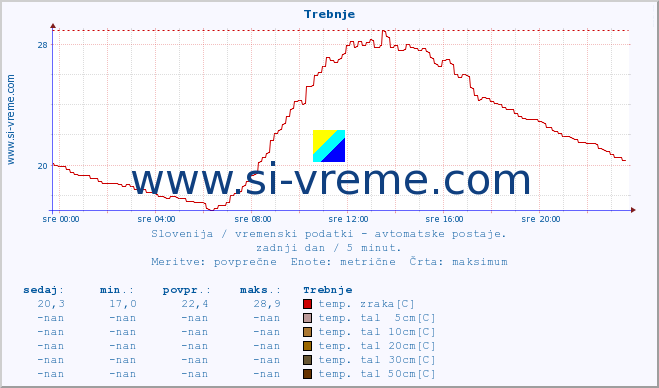 POVPREČJE :: Trebnje :: temp. zraka | vlaga | smer vetra | hitrost vetra | sunki vetra | tlak | padavine | sonce | temp. tal  5cm | temp. tal 10cm | temp. tal 20cm | temp. tal 30cm | temp. tal 50cm :: zadnji dan / 5 minut.