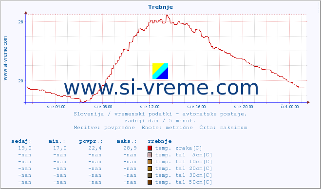 POVPREČJE :: Trebnje :: temp. zraka | vlaga | smer vetra | hitrost vetra | sunki vetra | tlak | padavine | sonce | temp. tal  5cm | temp. tal 10cm | temp. tal 20cm | temp. tal 30cm | temp. tal 50cm :: zadnji dan / 5 minut.