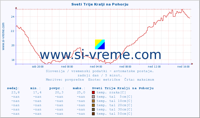 POVPREČJE :: Sveti Trije Kralji na Pohorju :: temp. zraka | vlaga | smer vetra | hitrost vetra | sunki vetra | tlak | padavine | sonce | temp. tal  5cm | temp. tal 10cm | temp. tal 20cm | temp. tal 30cm | temp. tal 50cm :: zadnji dan / 5 minut.