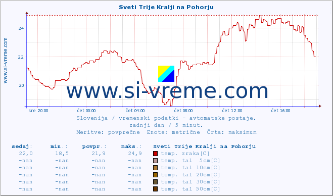 POVPREČJE :: Sveti Trije Kralji na Pohorju :: temp. zraka | vlaga | smer vetra | hitrost vetra | sunki vetra | tlak | padavine | sonce | temp. tal  5cm | temp. tal 10cm | temp. tal 20cm | temp. tal 30cm | temp. tal 50cm :: zadnji dan / 5 minut.