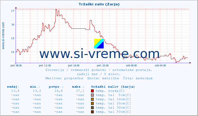 POVPREČJE :: Tržaški zaliv (Zarja) :: temp. zraka | vlaga | smer vetra | hitrost vetra | sunki vetra | tlak | padavine | sonce | temp. tal  5cm | temp. tal 10cm | temp. tal 20cm | temp. tal 30cm | temp. tal 50cm :: zadnji dan / 5 minut.