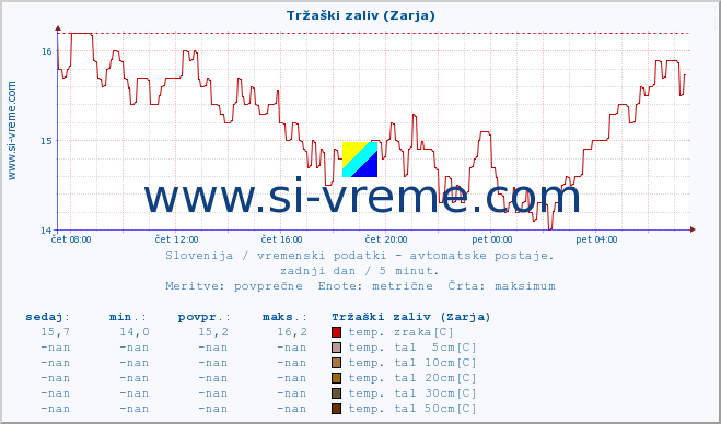 POVPREČJE :: Tržaški zaliv (Zarja) :: temp. zraka | vlaga | smer vetra | hitrost vetra | sunki vetra | tlak | padavine | sonce | temp. tal  5cm | temp. tal 10cm | temp. tal 20cm | temp. tal 30cm | temp. tal 50cm :: zadnji dan / 5 minut.