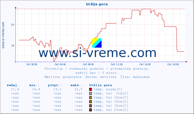 POVPREČJE :: Uršlja gora :: temp. zraka | vlaga | smer vetra | hitrost vetra | sunki vetra | tlak | padavine | sonce | temp. tal  5cm | temp. tal 10cm | temp. tal 20cm | temp. tal 30cm | temp. tal 50cm :: zadnji dan / 5 minut.