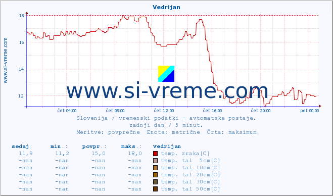 POVPREČJE :: Vedrijan :: temp. zraka | vlaga | smer vetra | hitrost vetra | sunki vetra | tlak | padavine | sonce | temp. tal  5cm | temp. tal 10cm | temp. tal 20cm | temp. tal 30cm | temp. tal 50cm :: zadnji dan / 5 minut.