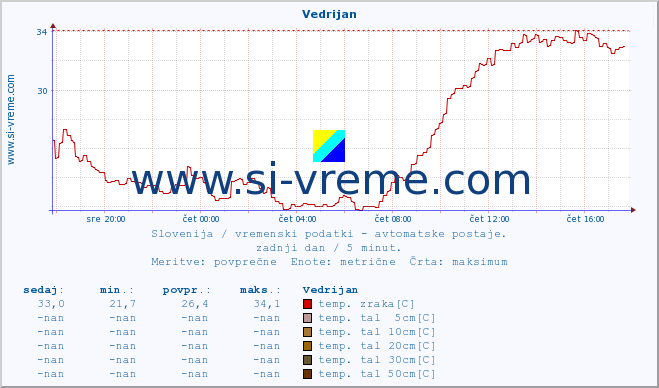 POVPREČJE :: Vedrijan :: temp. zraka | vlaga | smer vetra | hitrost vetra | sunki vetra | tlak | padavine | sonce | temp. tal  5cm | temp. tal 10cm | temp. tal 20cm | temp. tal 30cm | temp. tal 50cm :: zadnji dan / 5 minut.