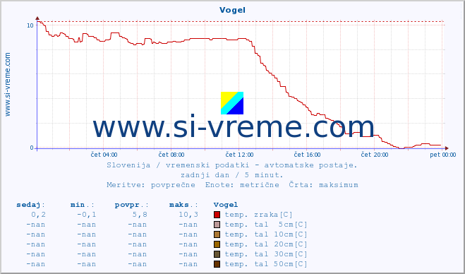 POVPREČJE :: Vogel :: temp. zraka | vlaga | smer vetra | hitrost vetra | sunki vetra | tlak | padavine | sonce | temp. tal  5cm | temp. tal 10cm | temp. tal 20cm | temp. tal 30cm | temp. tal 50cm :: zadnji dan / 5 minut.