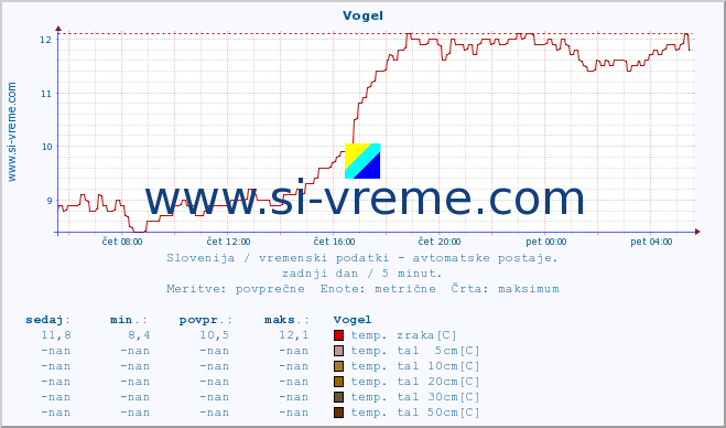 POVPREČJE :: Vogel :: temp. zraka | vlaga | smer vetra | hitrost vetra | sunki vetra | tlak | padavine | sonce | temp. tal  5cm | temp. tal 10cm | temp. tal 20cm | temp. tal 30cm | temp. tal 50cm :: zadnji dan / 5 minut.