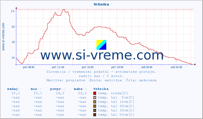 POVPREČJE :: Vrhnika :: temp. zraka | vlaga | smer vetra | hitrost vetra | sunki vetra | tlak | padavine | sonce | temp. tal  5cm | temp. tal 10cm | temp. tal 20cm | temp. tal 30cm | temp. tal 50cm :: zadnji dan / 5 minut.