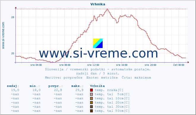 POVPREČJE :: Vrhnika :: temp. zraka | vlaga | smer vetra | hitrost vetra | sunki vetra | tlak | padavine | sonce | temp. tal  5cm | temp. tal 10cm | temp. tal 20cm | temp. tal 30cm | temp. tal 50cm :: zadnji dan / 5 minut.