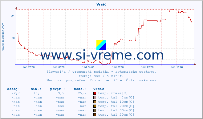 POVPREČJE :: Vršič :: temp. zraka | vlaga | smer vetra | hitrost vetra | sunki vetra | tlak | padavine | sonce | temp. tal  5cm | temp. tal 10cm | temp. tal 20cm | temp. tal 30cm | temp. tal 50cm :: zadnji dan / 5 minut.