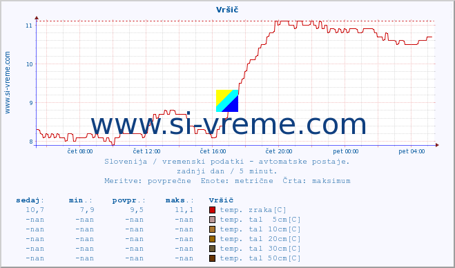 POVPREČJE :: Vršič :: temp. zraka | vlaga | smer vetra | hitrost vetra | sunki vetra | tlak | padavine | sonce | temp. tal  5cm | temp. tal 10cm | temp. tal 20cm | temp. tal 30cm | temp. tal 50cm :: zadnji dan / 5 minut.