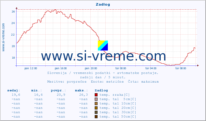 POVPREČJE :: Zadlog :: temp. zraka | vlaga | smer vetra | hitrost vetra | sunki vetra | tlak | padavine | sonce | temp. tal  5cm | temp. tal 10cm | temp. tal 20cm | temp. tal 30cm | temp. tal 50cm :: zadnji dan / 5 minut.