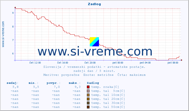 POVPREČJE :: Zadlog :: temp. zraka | vlaga | smer vetra | hitrost vetra | sunki vetra | tlak | padavine | sonce | temp. tal  5cm | temp. tal 10cm | temp. tal 20cm | temp. tal 30cm | temp. tal 50cm :: zadnji dan / 5 minut.