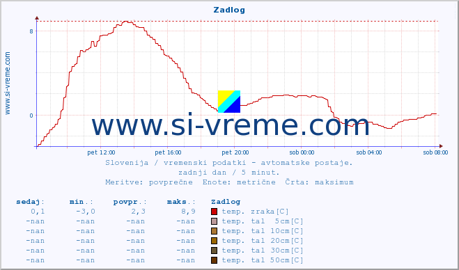 POVPREČJE :: Zadlog :: temp. zraka | vlaga | smer vetra | hitrost vetra | sunki vetra | tlak | padavine | sonce | temp. tal  5cm | temp. tal 10cm | temp. tal 20cm | temp. tal 30cm | temp. tal 50cm :: zadnji dan / 5 minut.