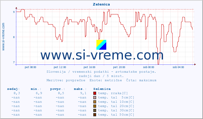 POVPREČJE :: Zelenica :: temp. zraka | vlaga | smer vetra | hitrost vetra | sunki vetra | tlak | padavine | sonce | temp. tal  5cm | temp. tal 10cm | temp. tal 20cm | temp. tal 30cm | temp. tal 50cm :: zadnji dan / 5 minut.