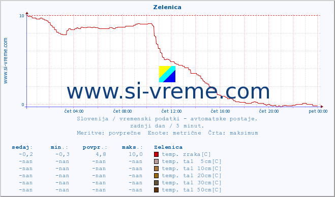 POVPREČJE :: Zelenica :: temp. zraka | vlaga | smer vetra | hitrost vetra | sunki vetra | tlak | padavine | sonce | temp. tal  5cm | temp. tal 10cm | temp. tal 20cm | temp. tal 30cm | temp. tal 50cm :: zadnji dan / 5 minut.